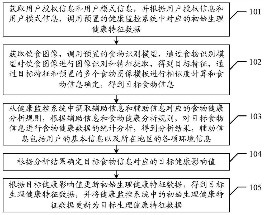 Physiological health characteristic data monitoring method, device and equipment and storage medium