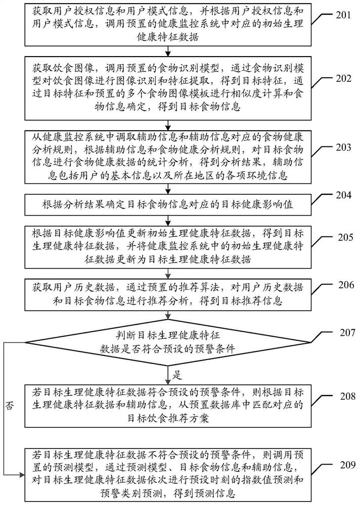 Physiological health characteristic data monitoring method, device and equipment and storage medium