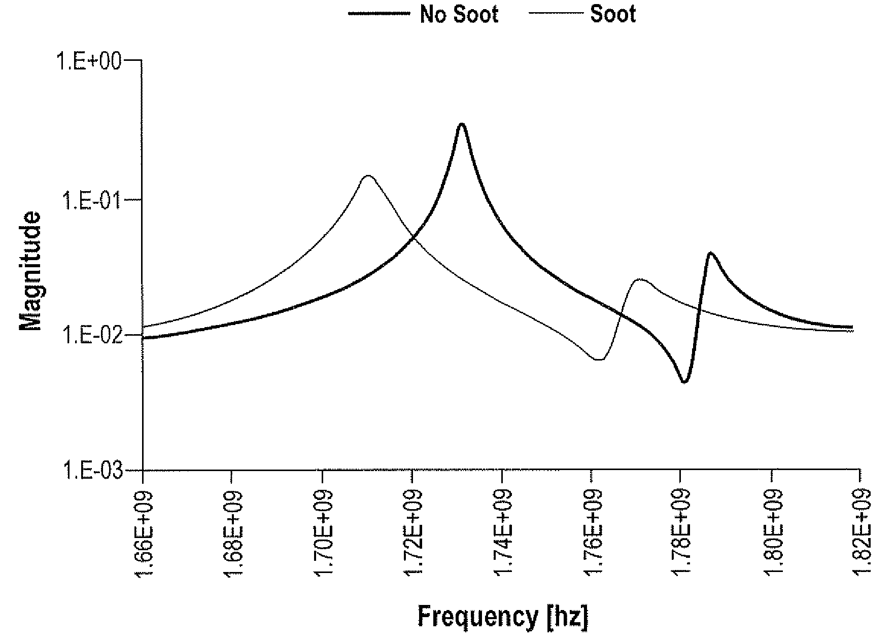 Microwave sensing for determination of loading of filters