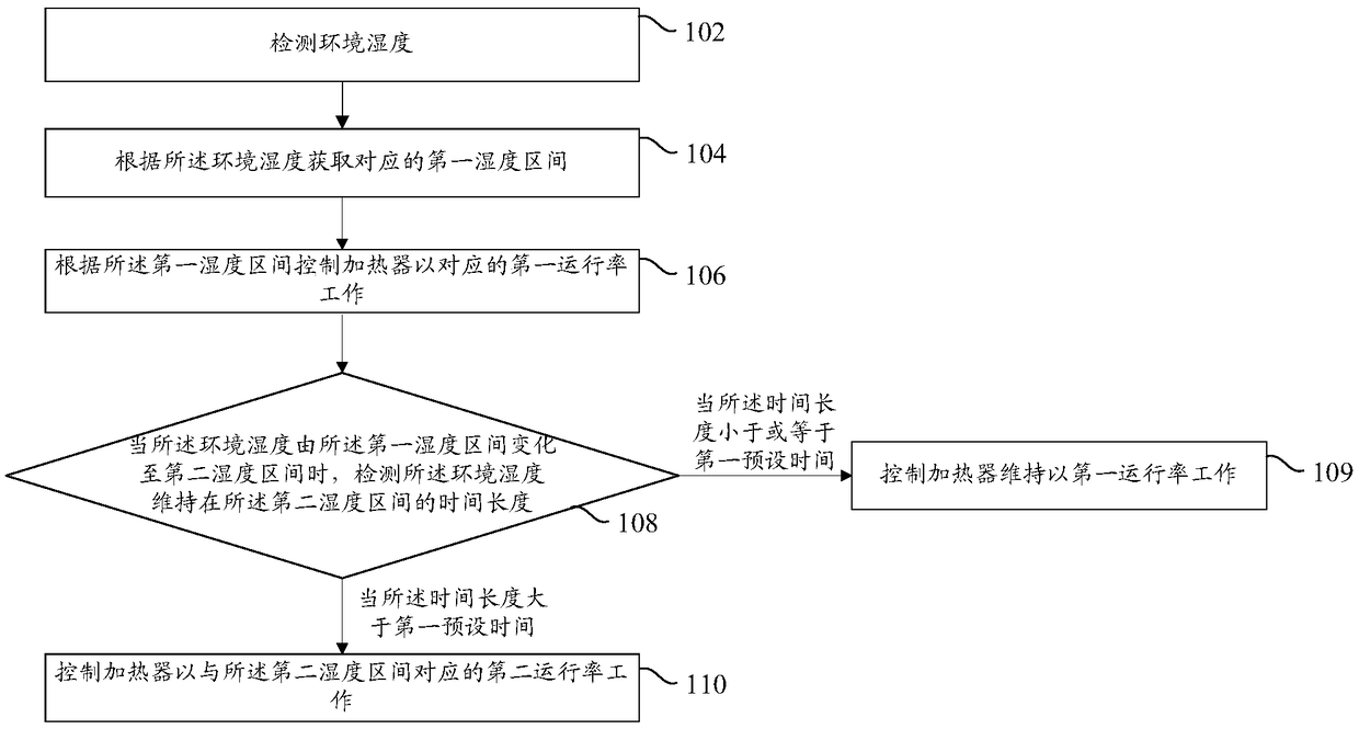 Anti-dew heating control method and device