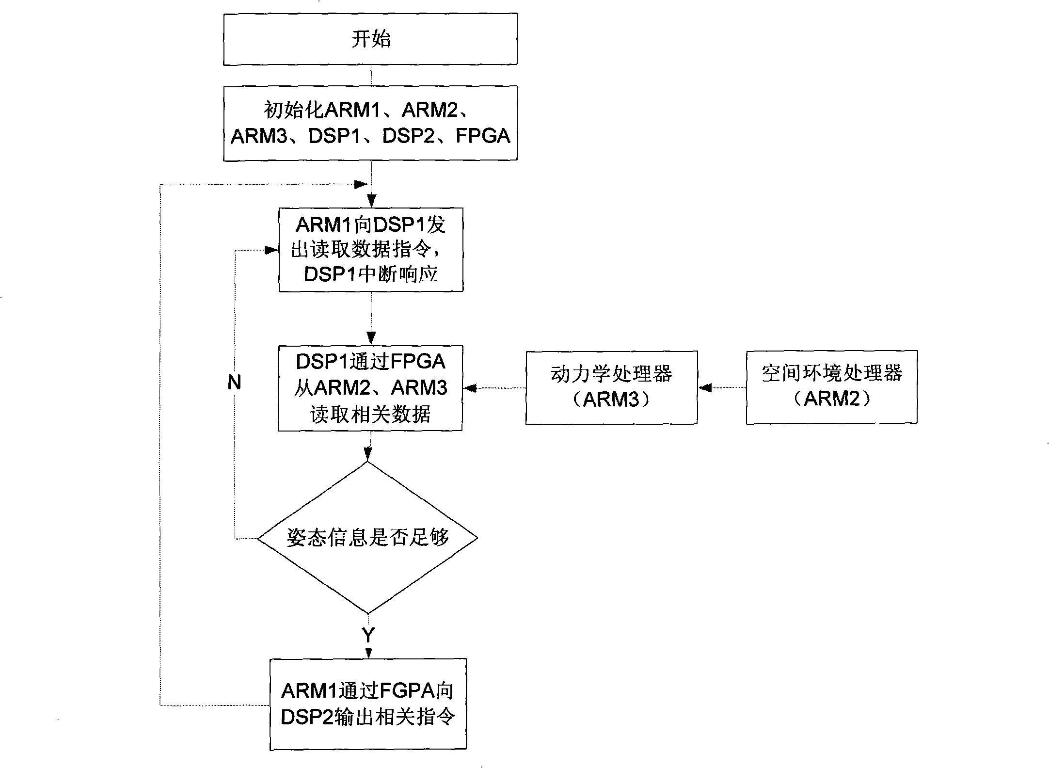 Multiprocessor real-time simulation platform