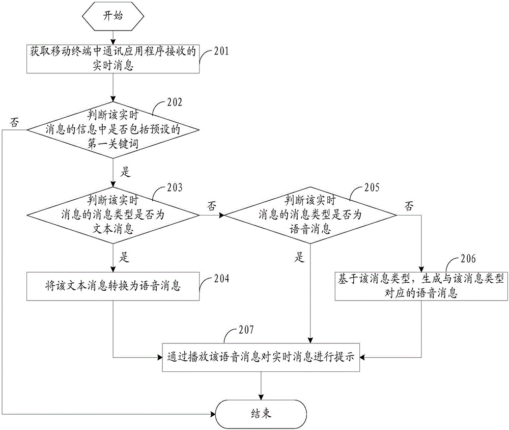 Real-time message voice prompting method and mobile terminal