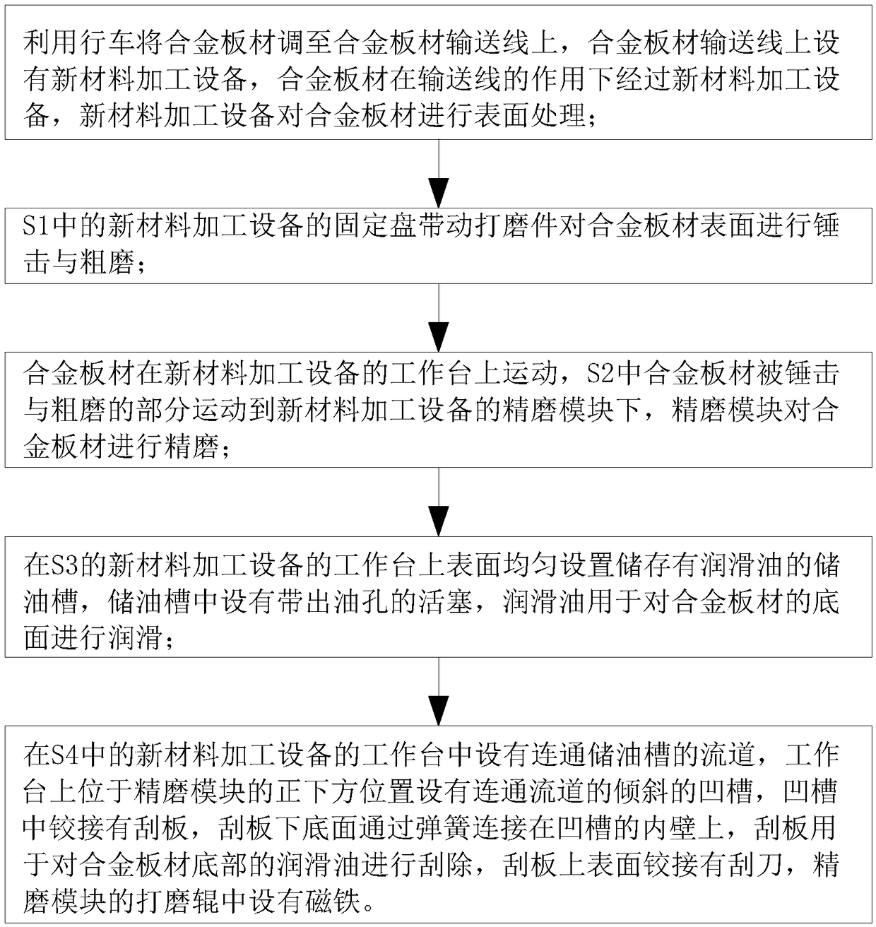 Alloy new material surface treatment process