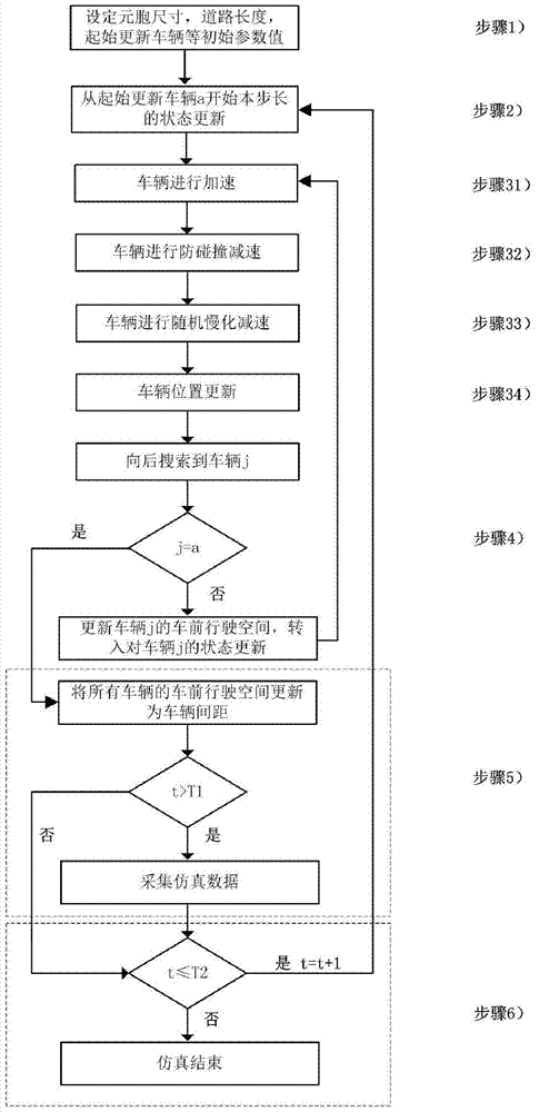 Traffic flow microscopic simulation method based on car following behavior