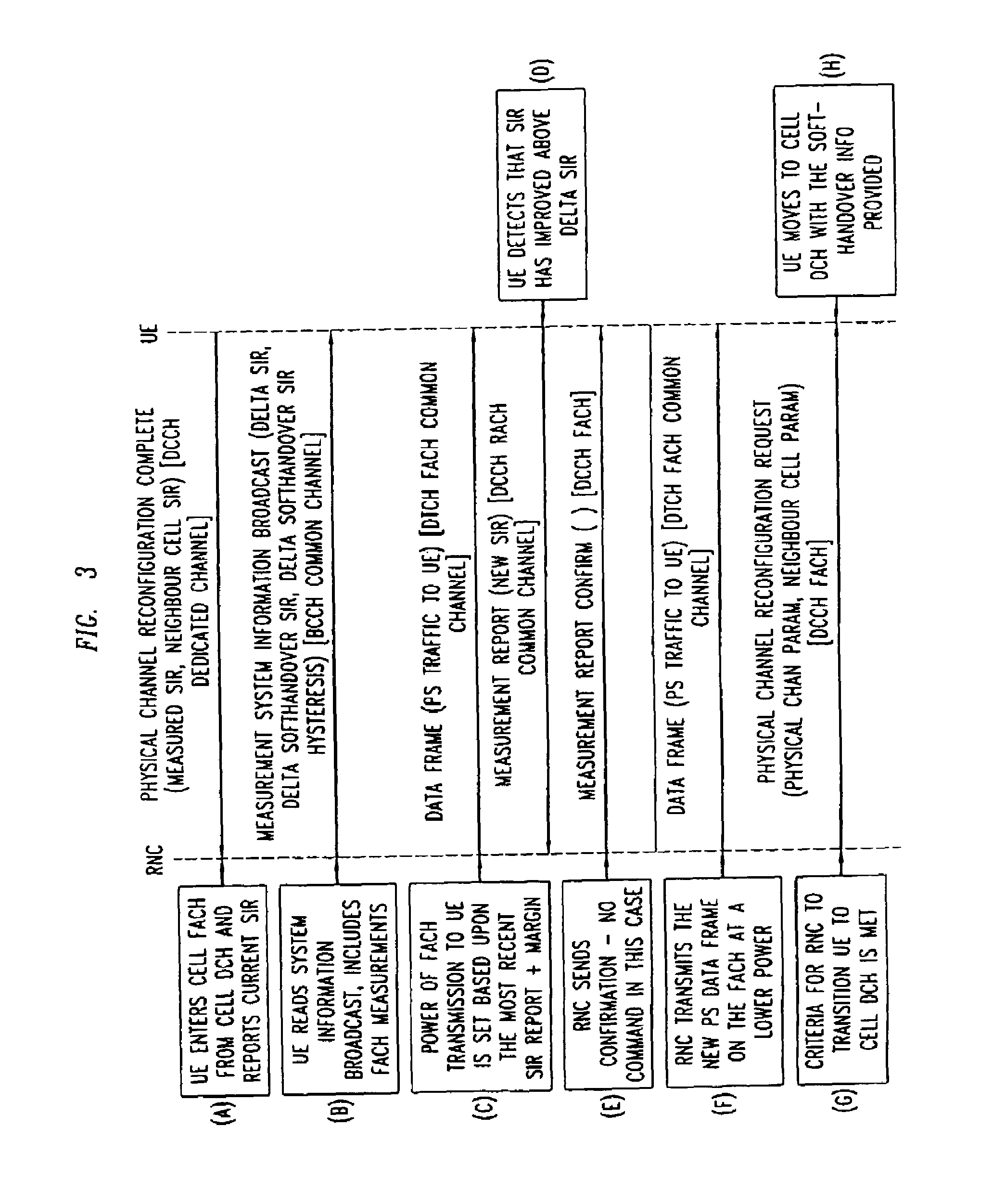 Adjusting the transmission power of a forward access channel (FACH), and a corresponding network for mobile telecommunications