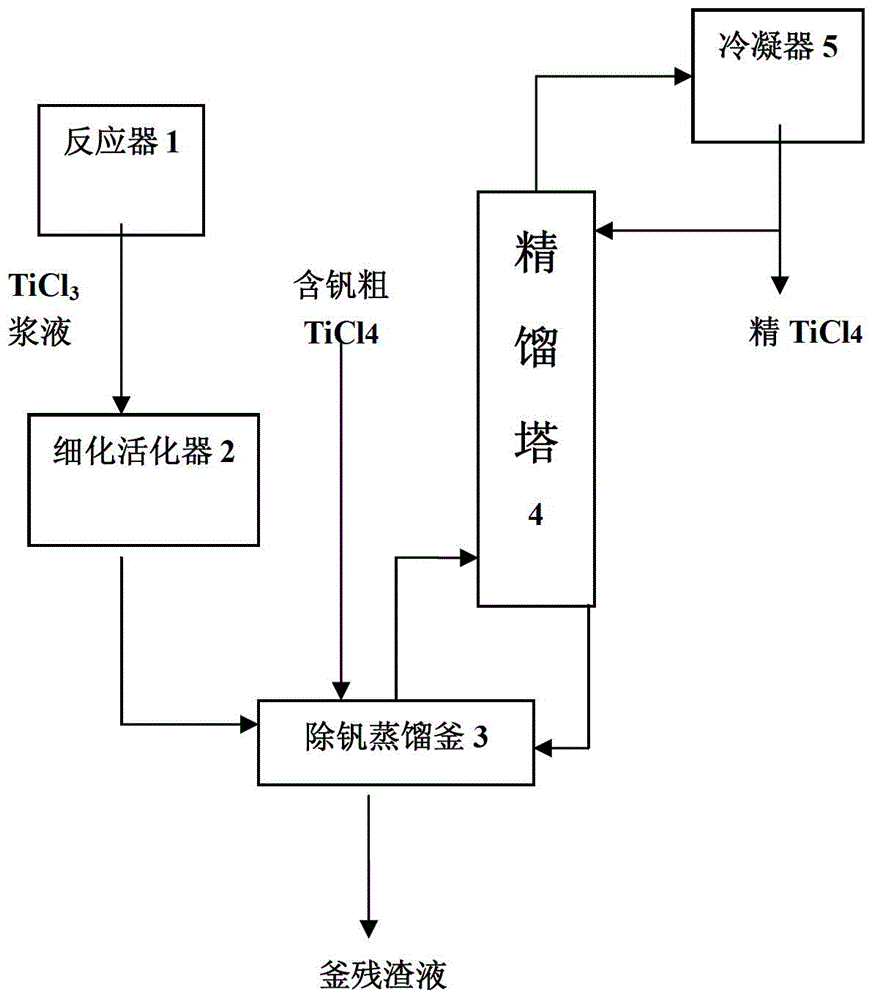 Improvement method for removing impurities in titanium tetrachloride by virtue of aluminum powder