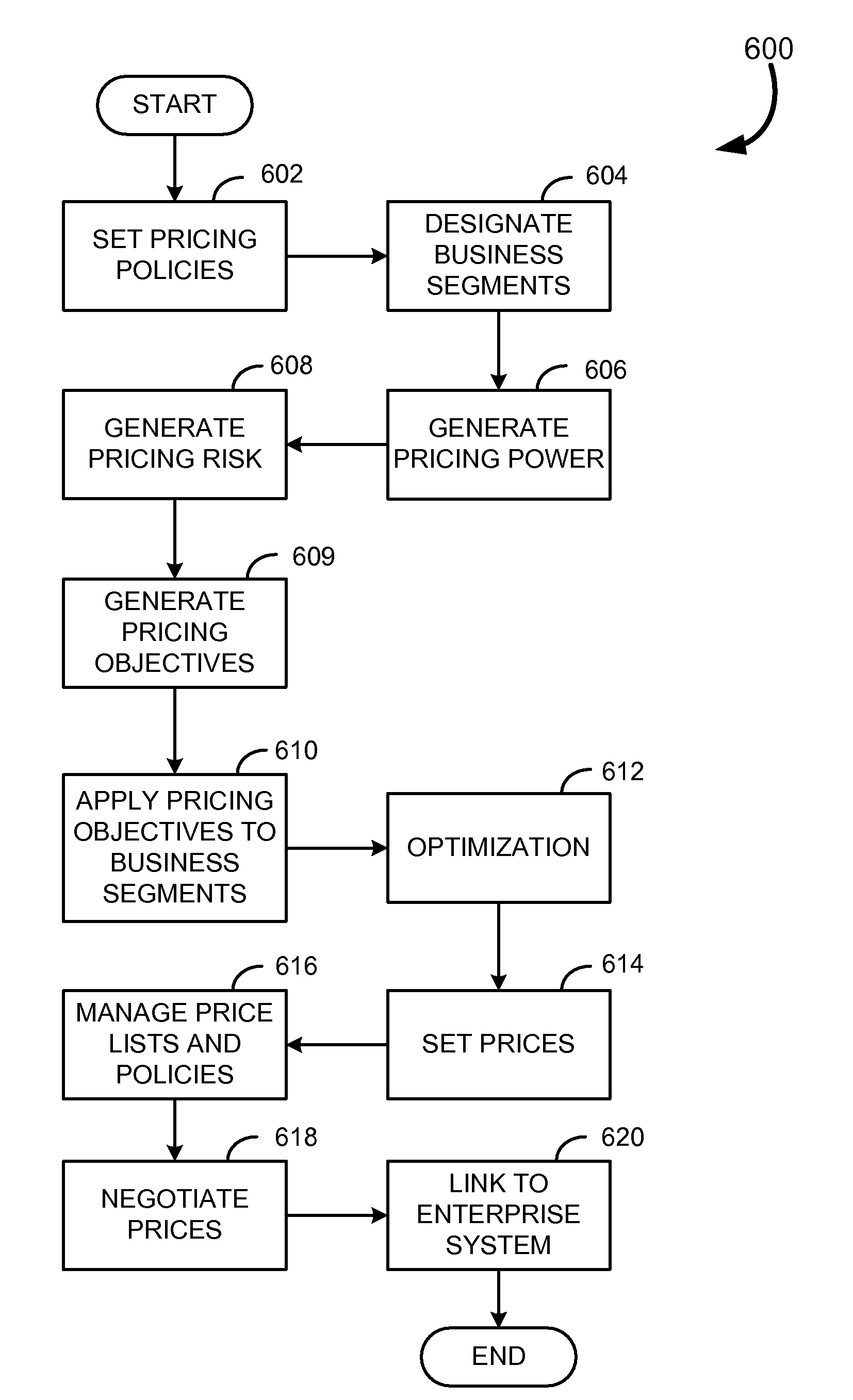 Systems and methods for price optimization using business segmentation