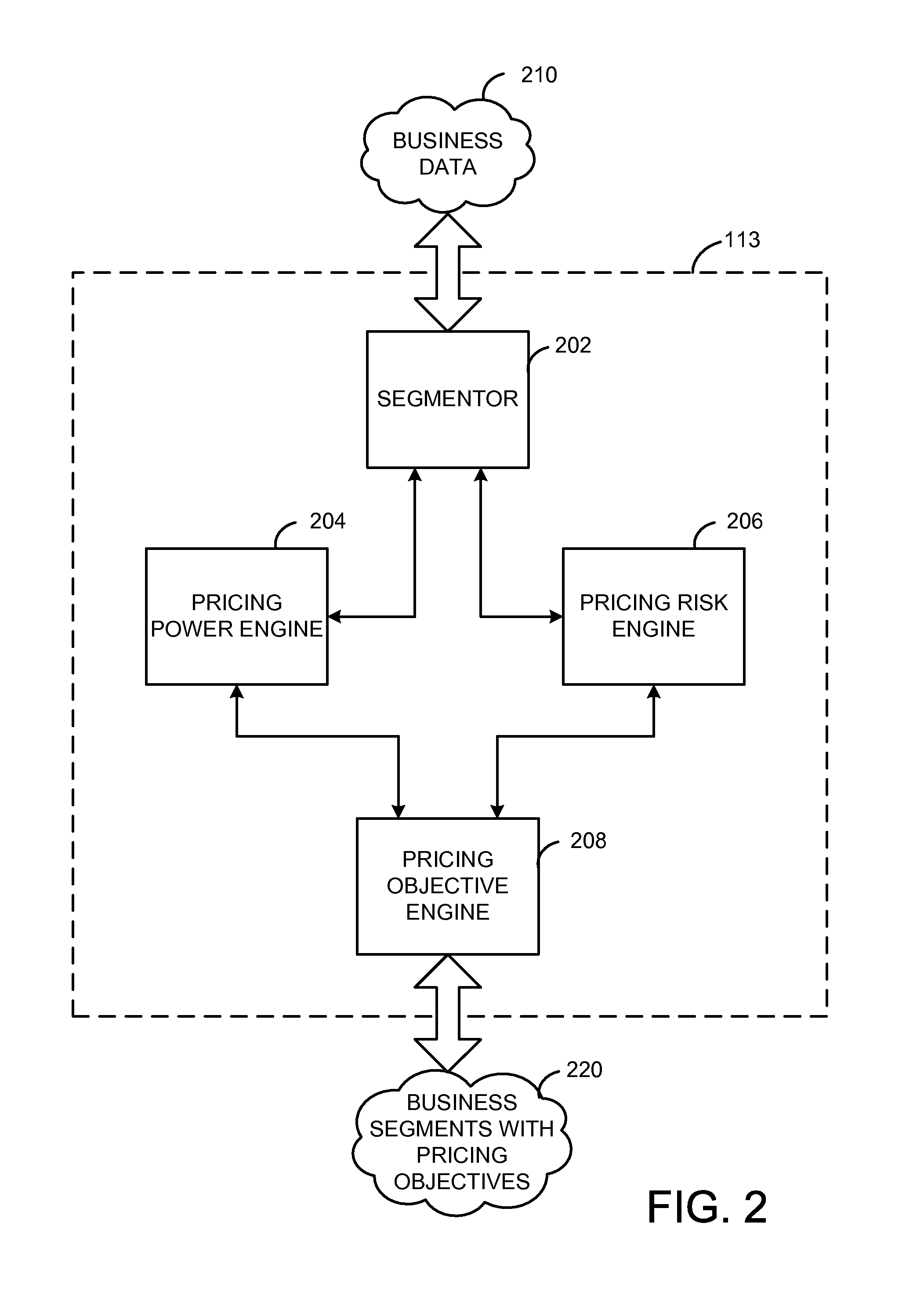 Systems and methods for price optimization using business segmentation