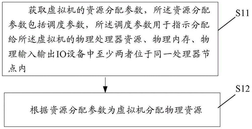 Resource allocation method of virtual machine and device thereof