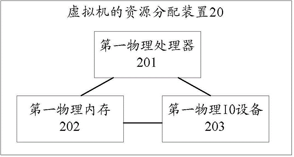 Resource allocation method of virtual machine and device thereof