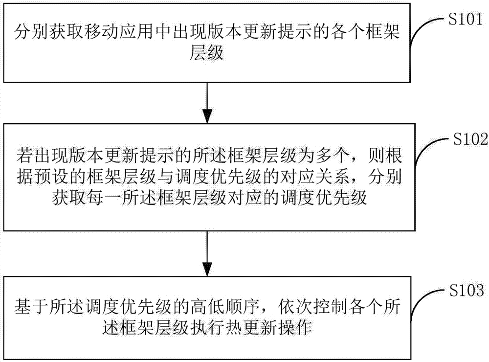 Hot-update method for mobile application and terminal equipment