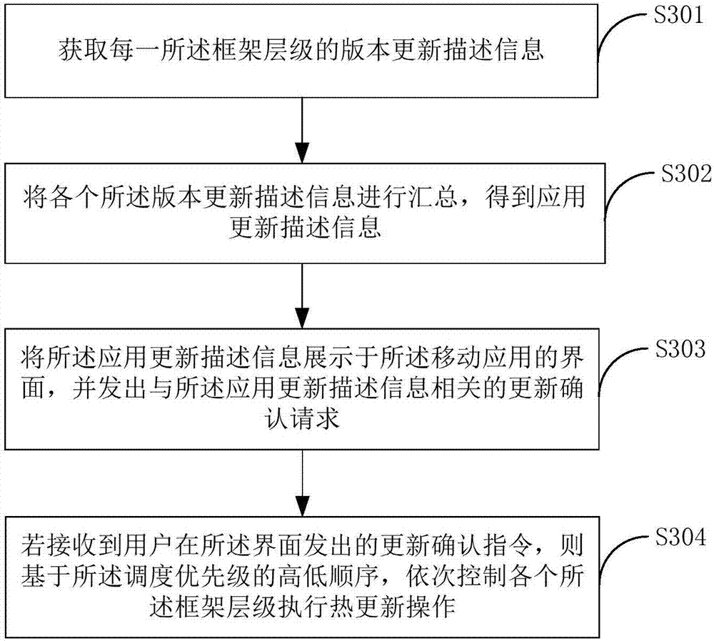 Hot-update method for mobile application and terminal equipment