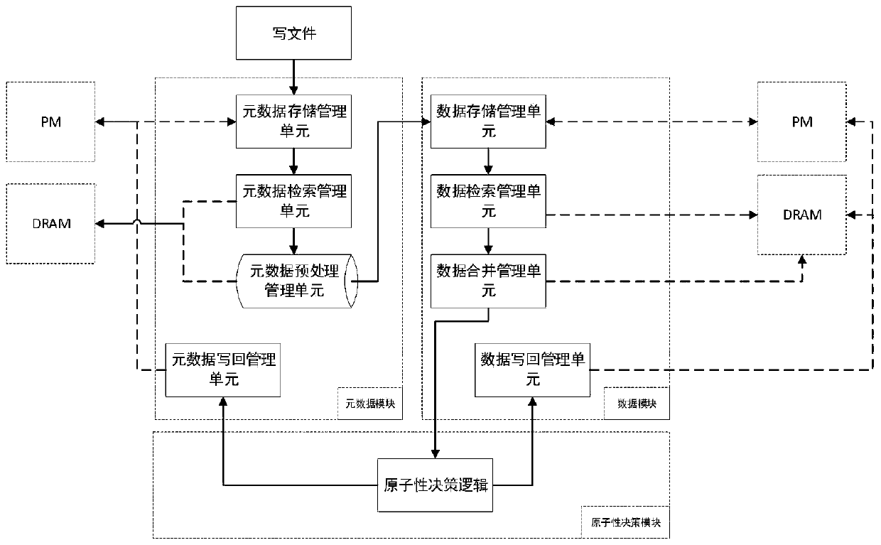 Method and system for transaction write optimization framework of persistent memory file system