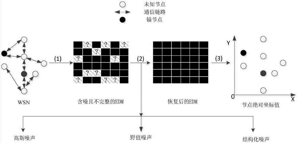 Wireless sensor network positioning method based on matrix completion