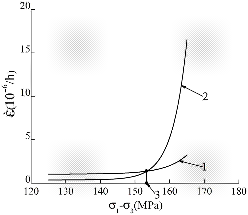 A method for determining long-term rock strength parameters based on steady-state rheological rate intersection