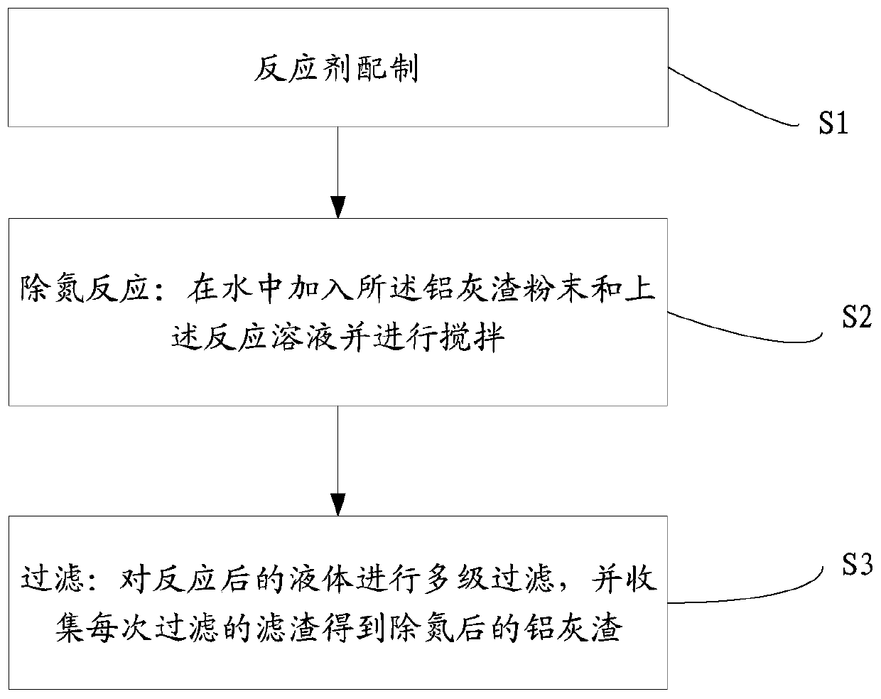 Harmless treatment method and device for aluminum ash residues