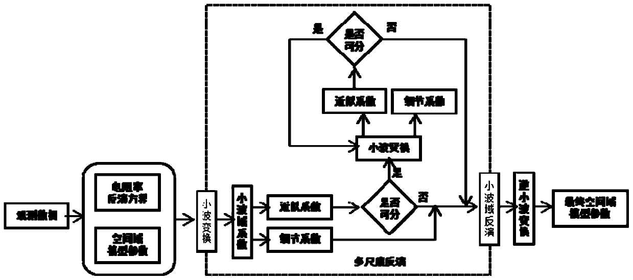 Multi-scale resistivity inversion method and system based on wavelet transform