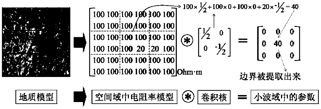 Multi-scale resistivity inversion method and system based on wavelet transform