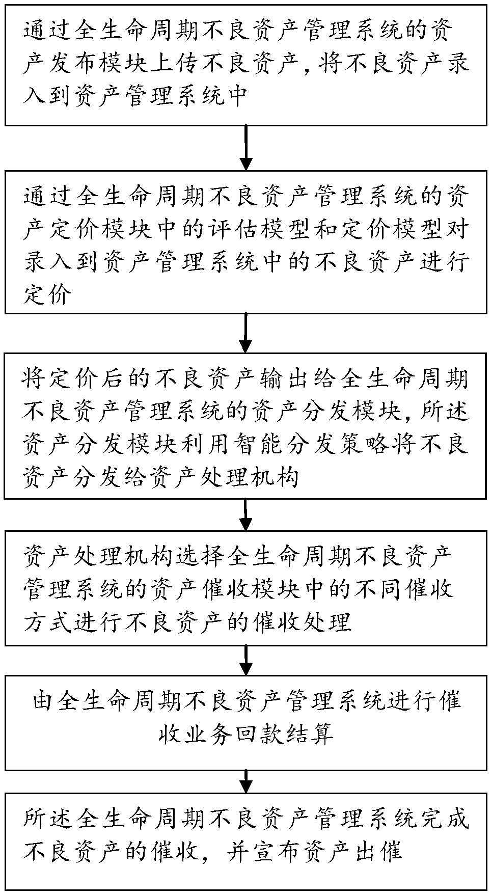 Full life cycle bad asset management system and bad asset management method