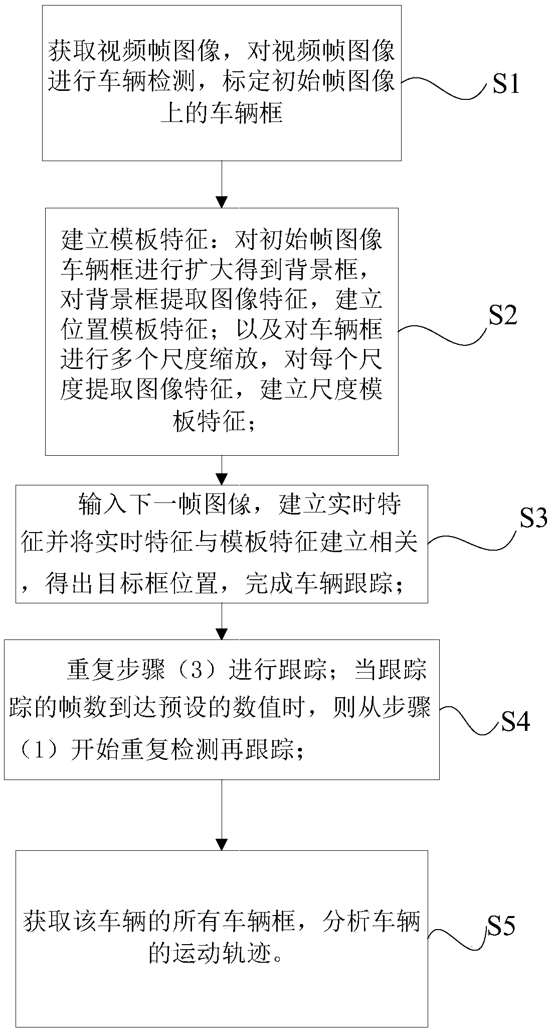 A vehicle analysis method and system based on vehicle detection and tracking