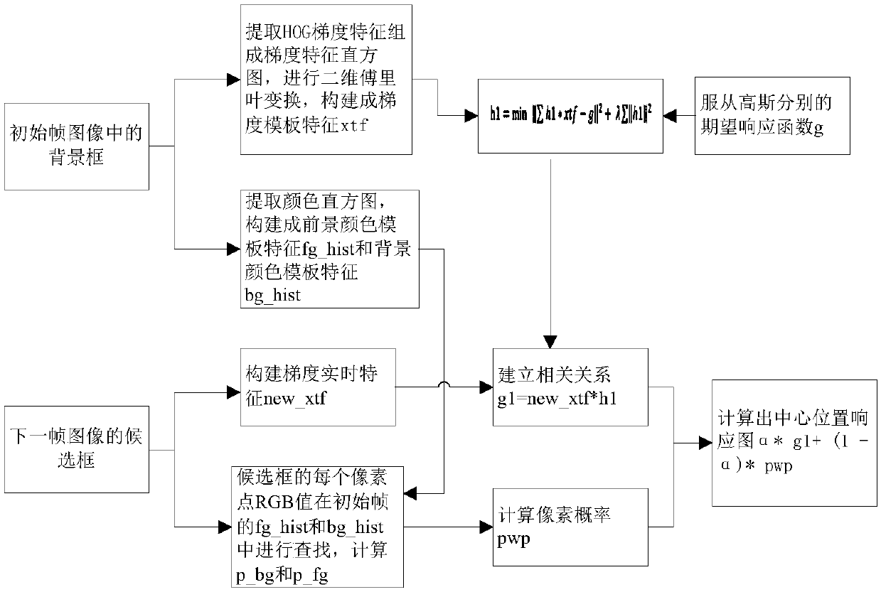 A vehicle analysis method and system based on vehicle detection and tracking