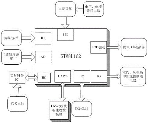 Fan coil thermostat with multiple energy-saving modes