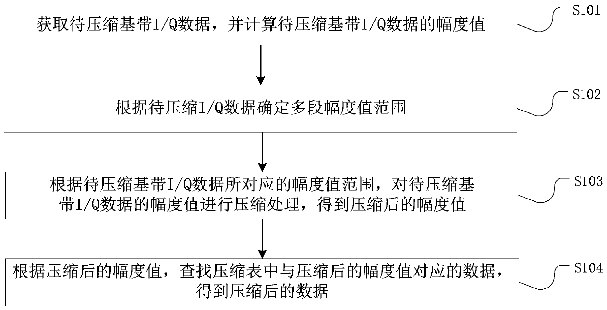 Data compression method and device, computer equipment and storage medium