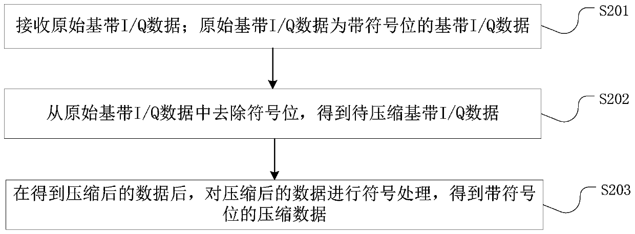 Data compression method and device, computer equipment and storage medium