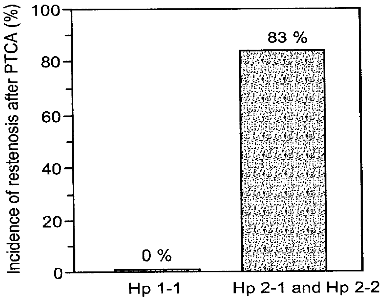 Method of determining a potential of a hyperglycemic patients of developing vascular complications