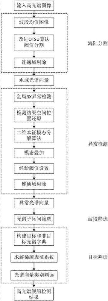 High-spectral ship detection method based on combination of spatial and spectral information