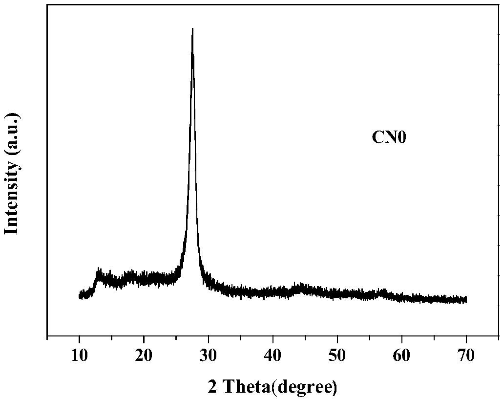 Oxygen-doped porous g-C3N4 photocatalyst, preparation method thereof and application of the photocatalyst