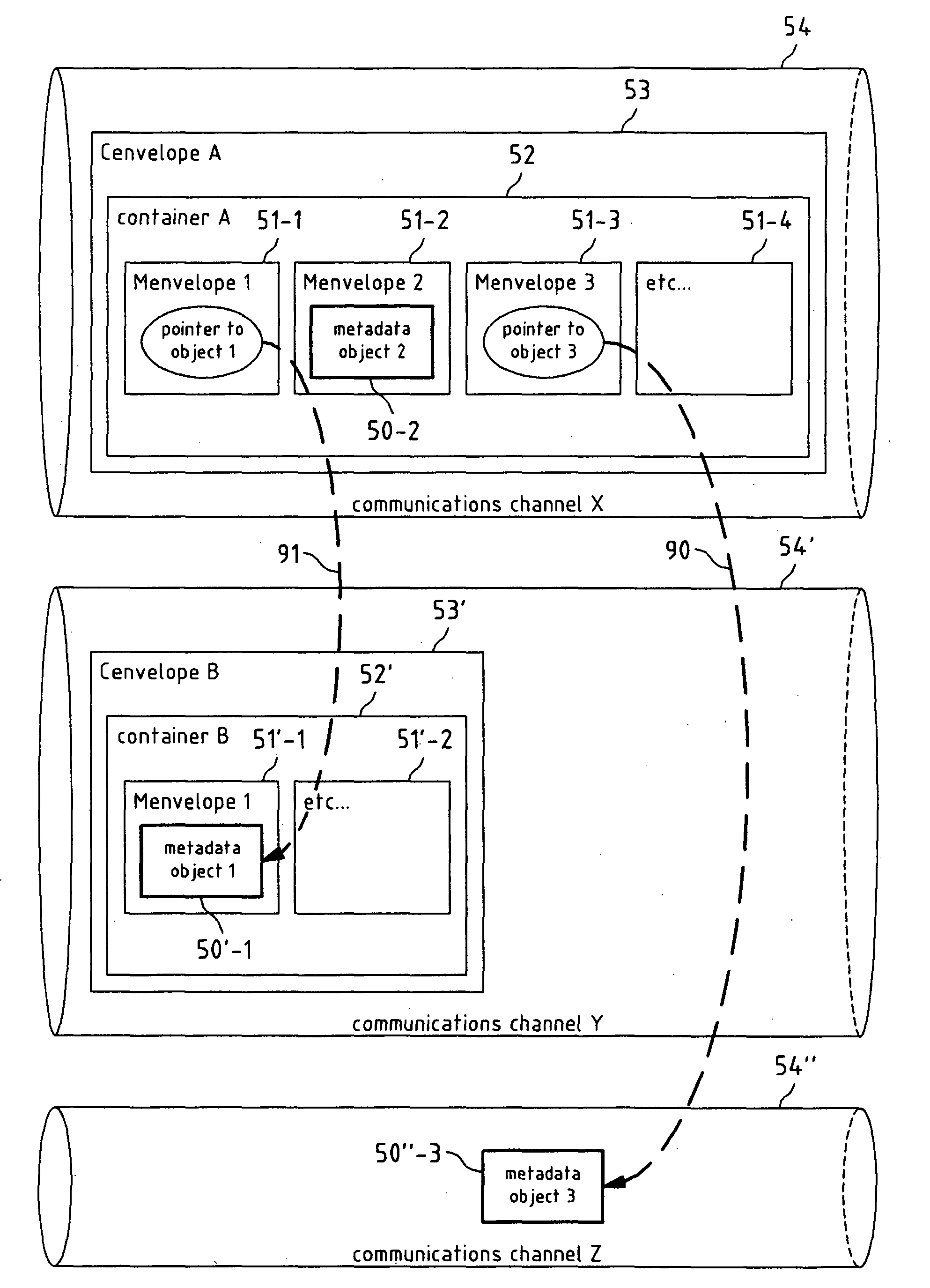 Transfer of Data Objects