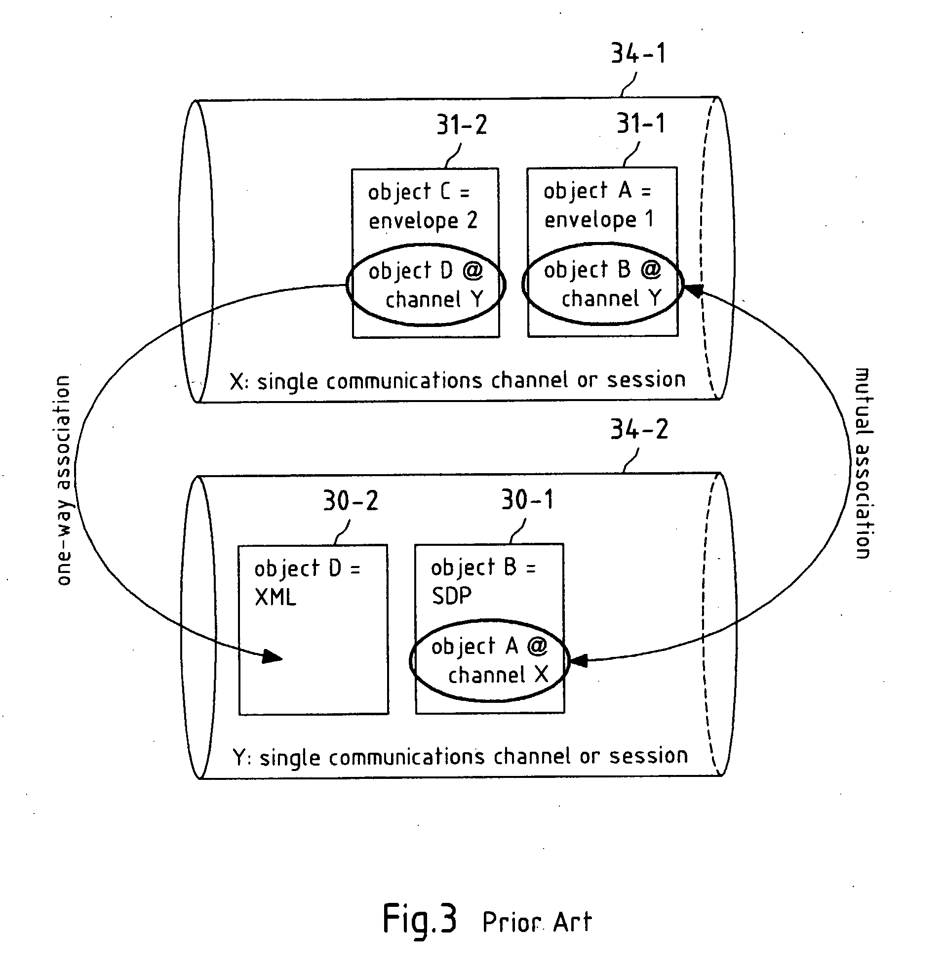 Transfer of Data Objects