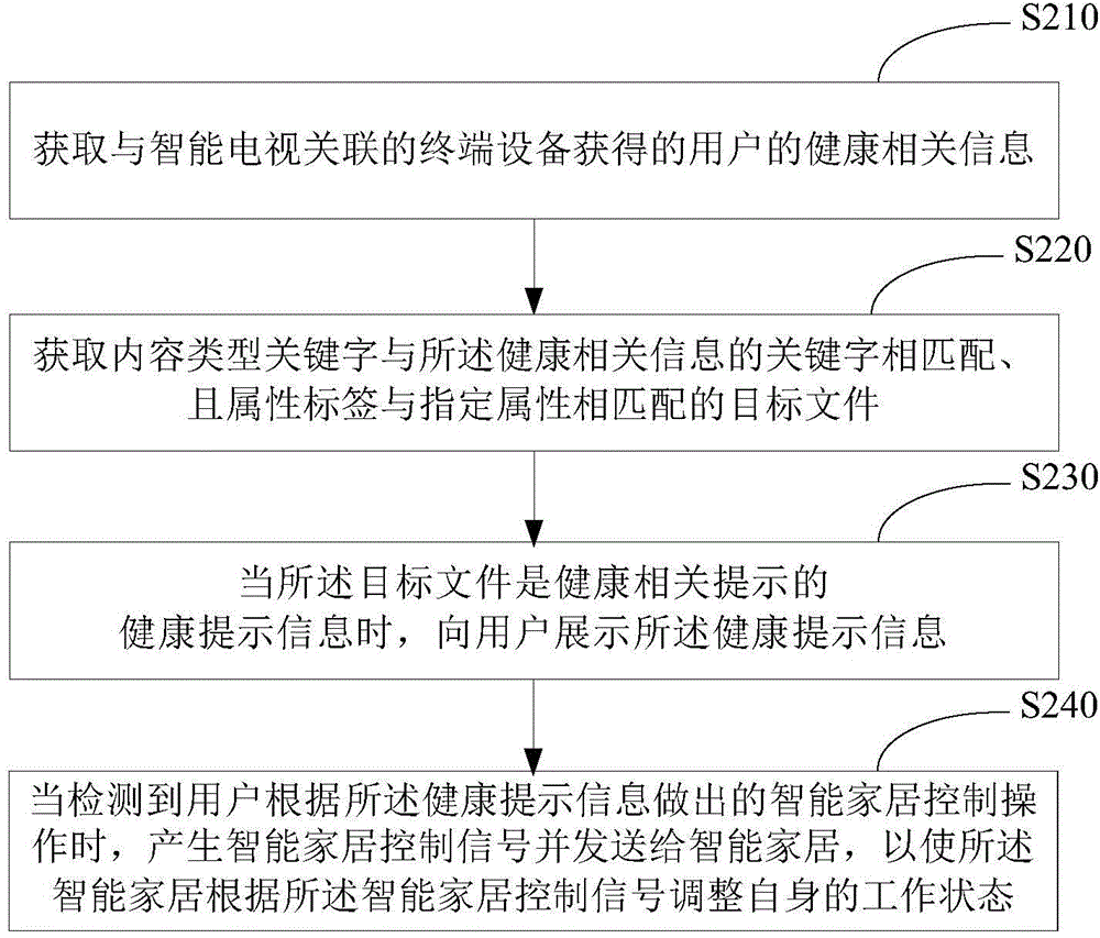 Intelligent TV content recommendation method and device