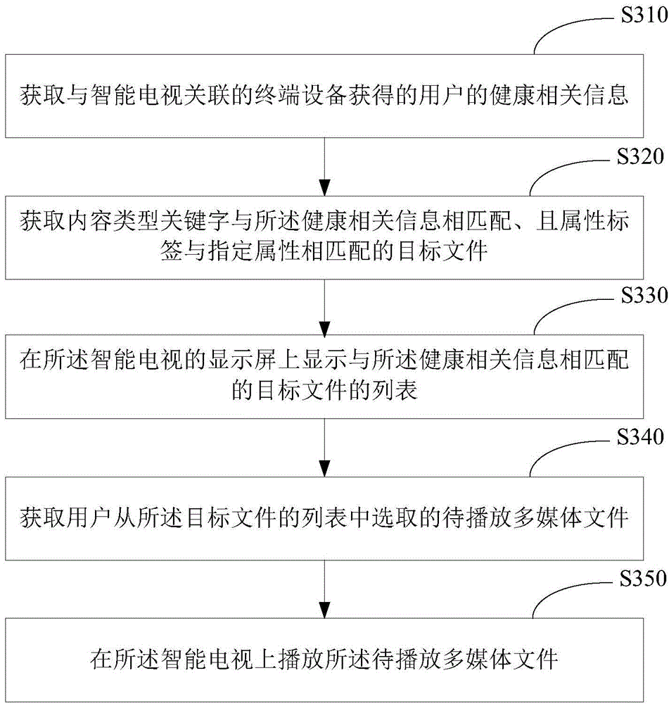 Intelligent TV content recommendation method and device