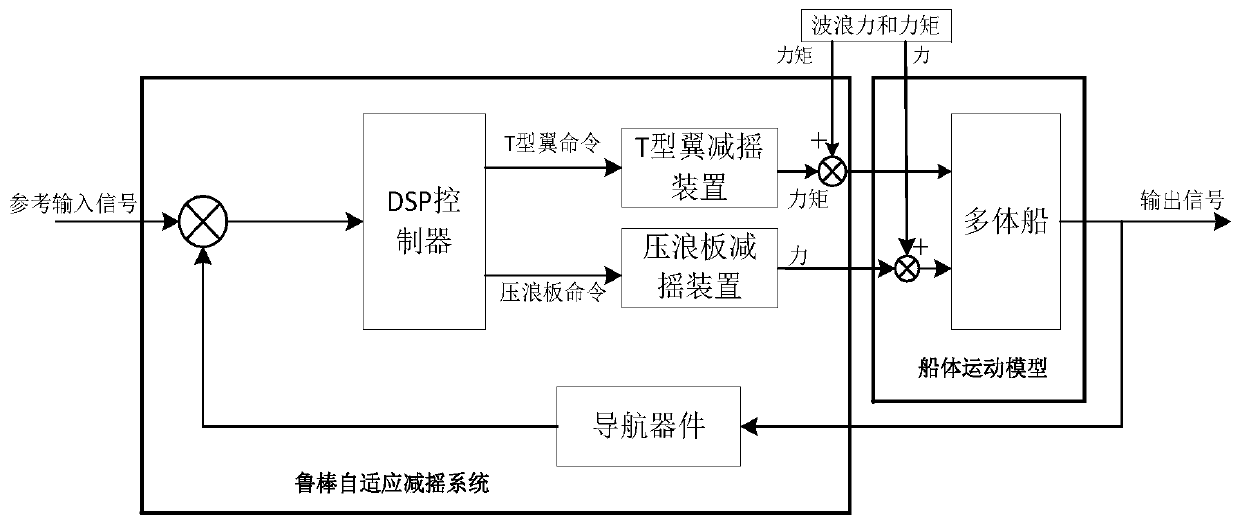 A Simplified Robust Adaptive Pitch Control Method for Multihull Vessels