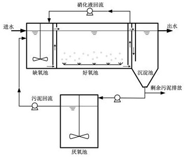 A method for strengthening anoxic-aerobic-sedimentation-anaerobic process sludge reduction