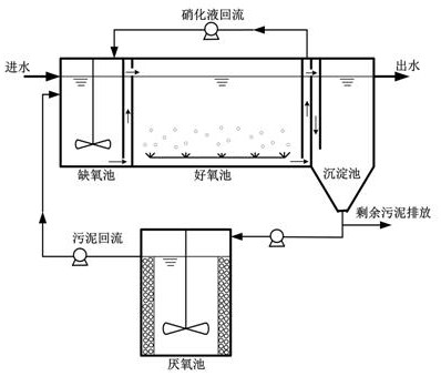A method for strengthening anoxic-aerobic-sedimentation-anaerobic process sludge reduction