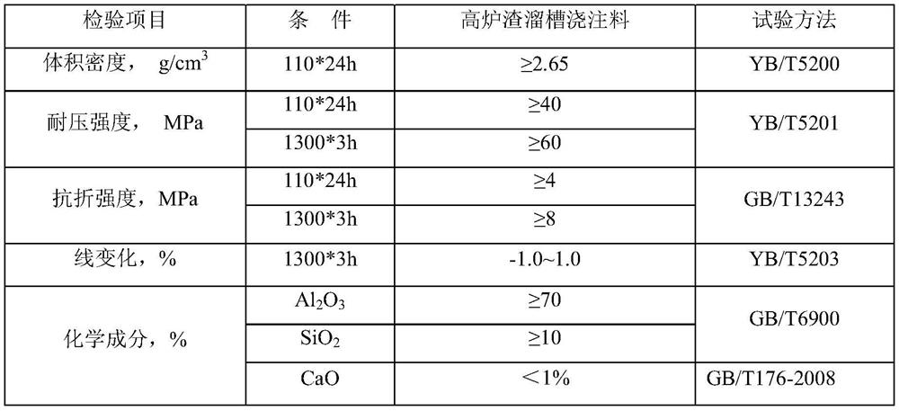 Castable for blast furnace slag chute and preparation method thereof