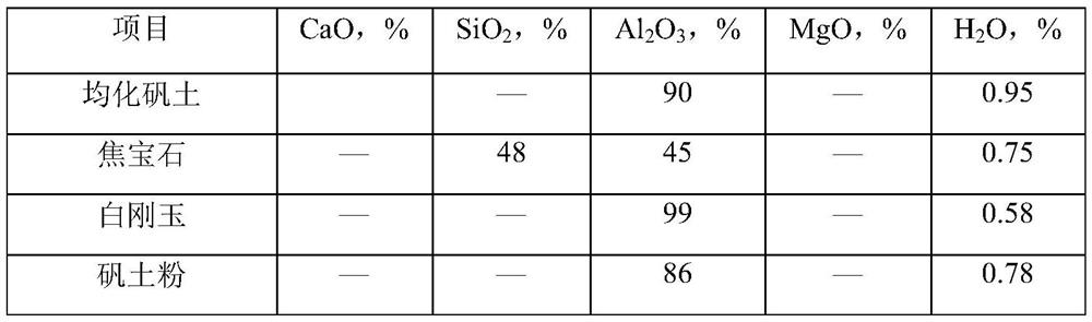 Castable for blast furnace slag chute and preparation method thereof