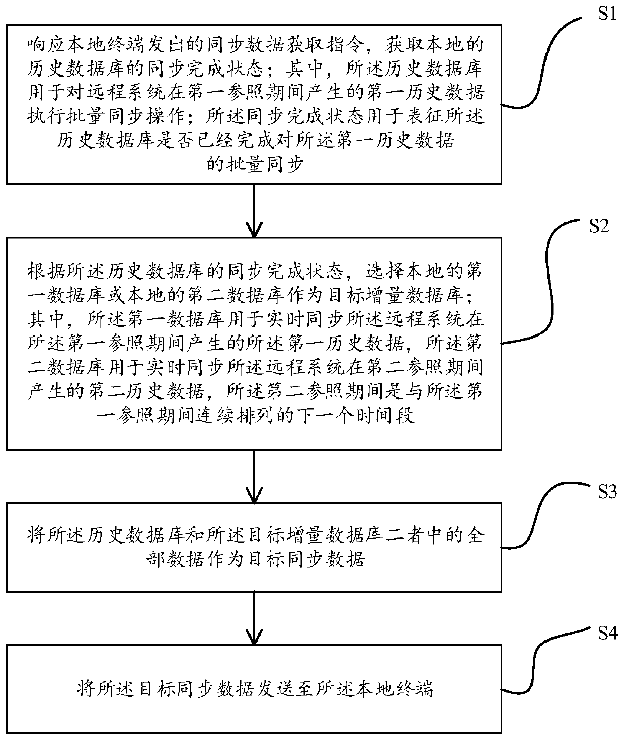 Big data synchronization method and device, computer equipment and storage medium