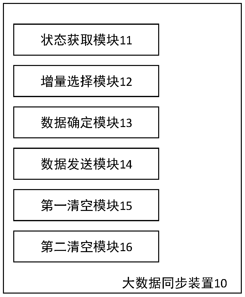 Big data synchronization method and device, computer equipment and storage medium