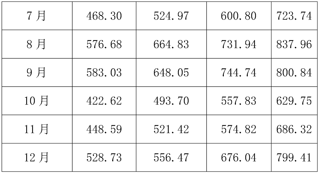 A method for decompose and forecasting electric quantity of meteorological influence