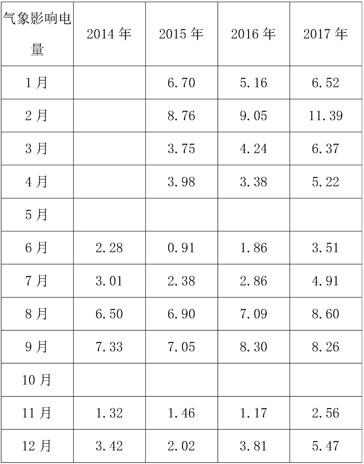 A method for decompose and forecasting electric quantity of meteorological influence