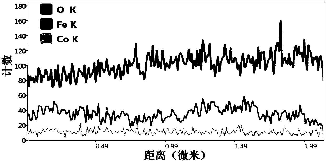 Oxygen evolution reaction FeOOH/Co(OH)2 composite electrocatalyst preparation method