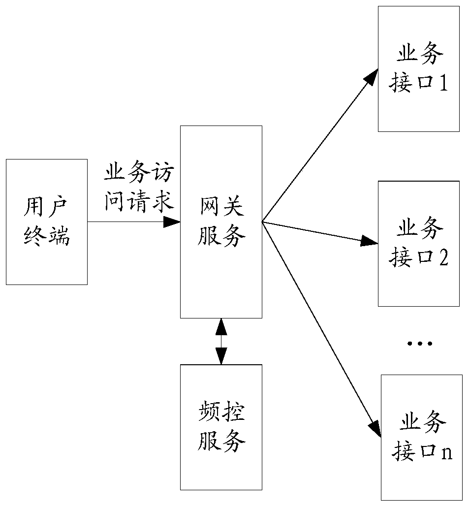 Network access flow limiting control method and device and computer readable storage medium