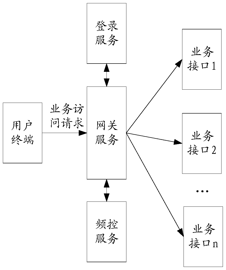 Network access flow limiting control method and device and computer readable storage medium