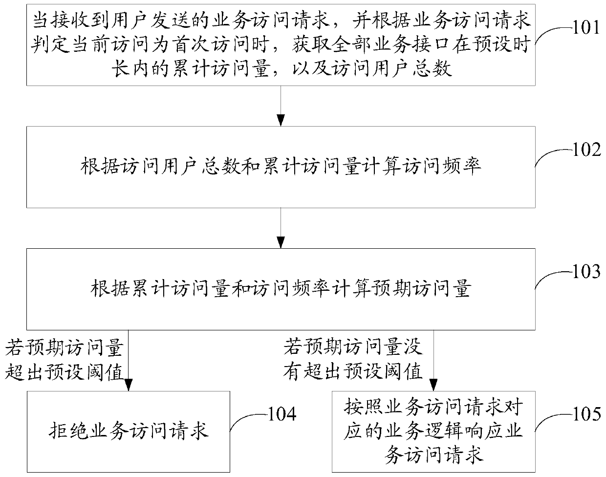 Network access flow limiting control method and device and computer readable storage medium