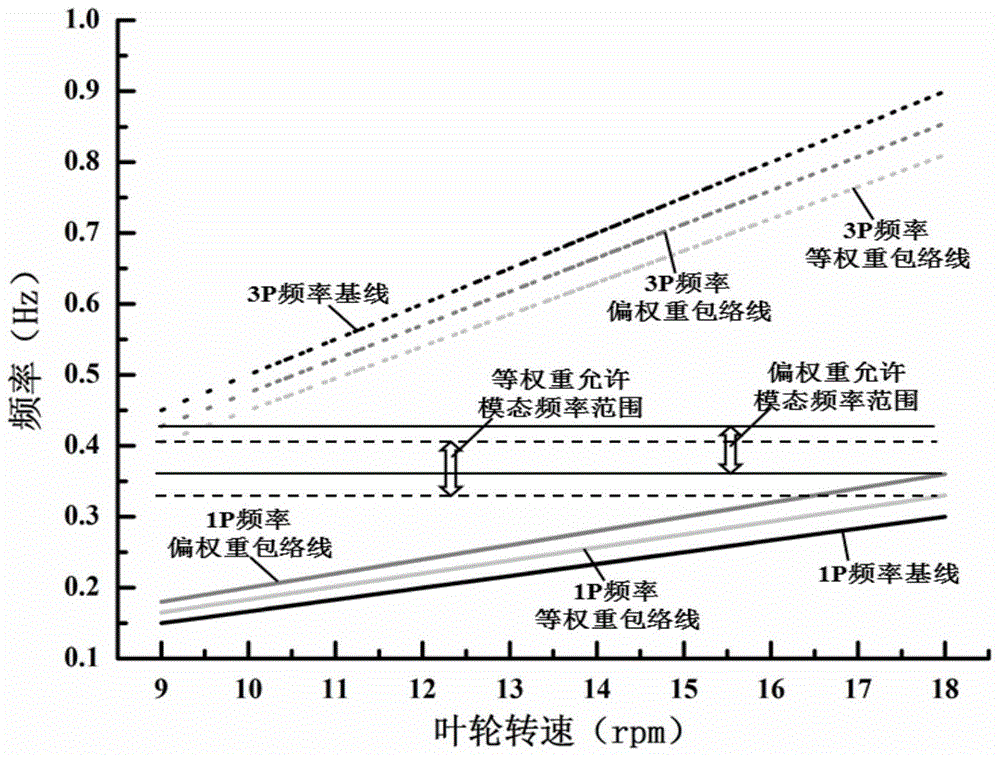 A Design Method of Partial Weight Control for Wind Power Structural System Operational Vibration Reduction