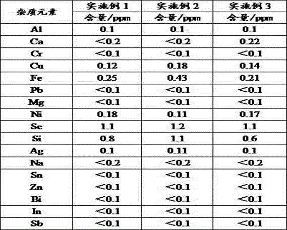 Cadmium telluride preparation method